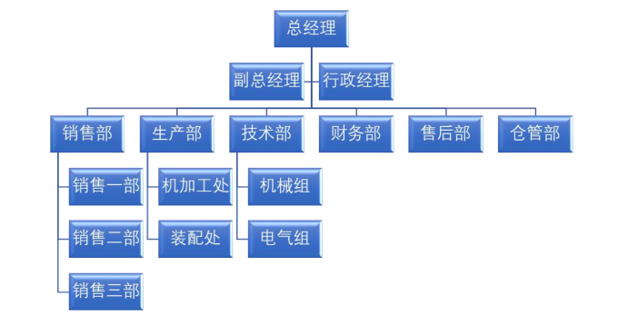 上海多木實(shí)業(yè)有限公司組織結(jié)構(gòu)